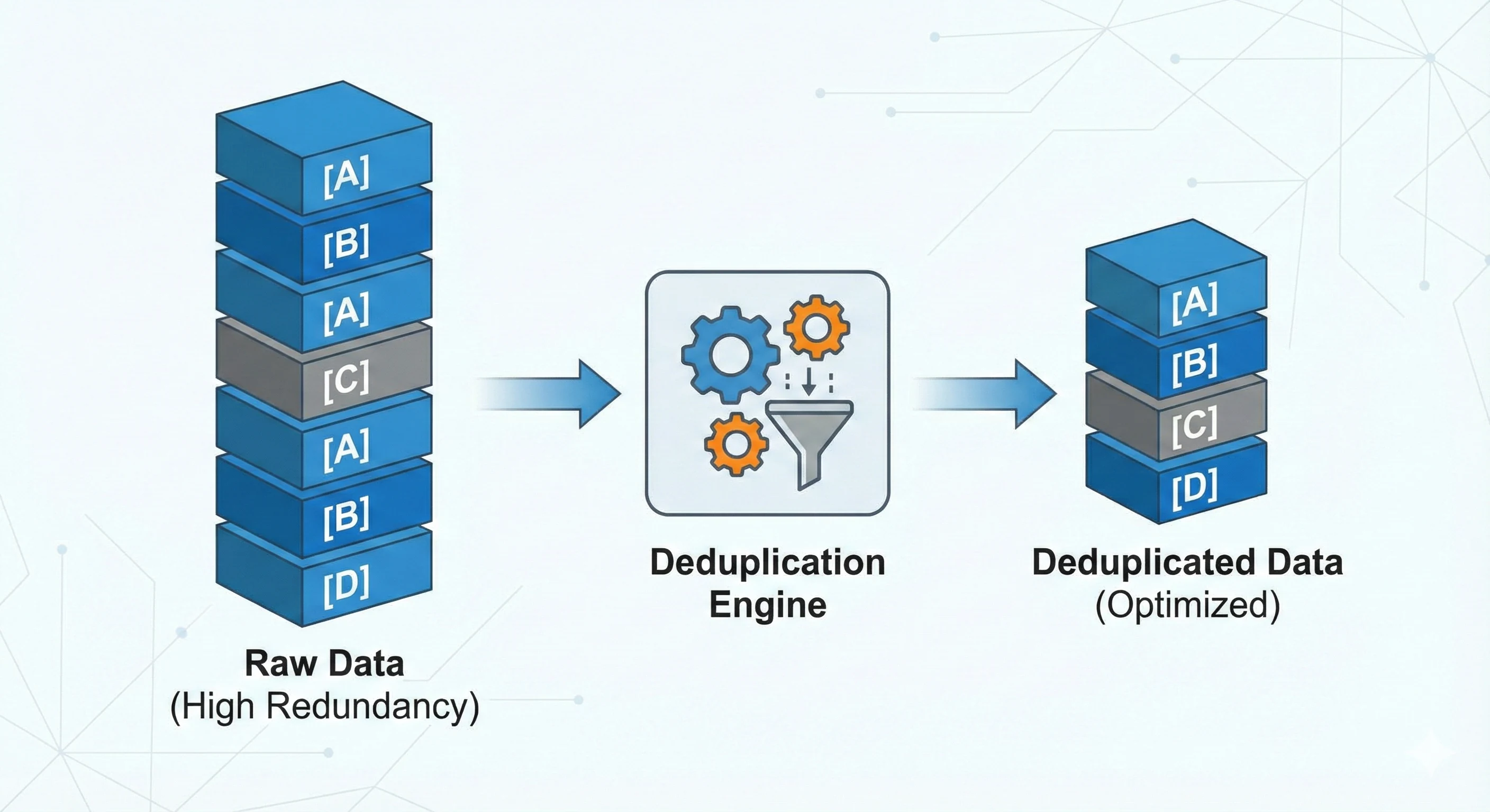 EraBackup block-level deduplication architecture